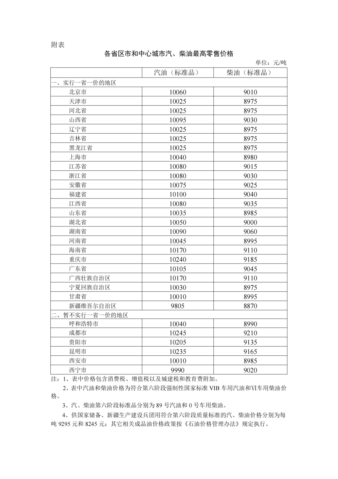 各省區(qū)市中心城市汽、柴油最高零售價(jià)格